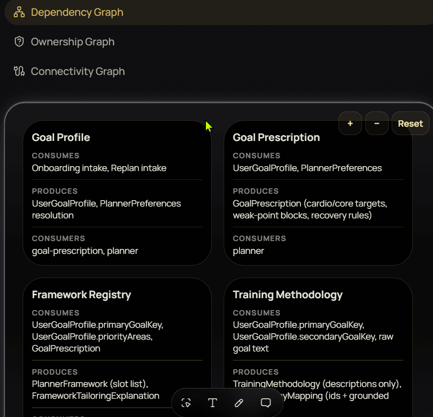 The Atlas dependency graph showing consumes, produces and consumers rows for Goal Profile, Goal Prescription, Framework Registry and Training Methodology, with field-level inputs such as UserGoalProfile.primaryGoalKey and outputs such as PlannerFramework and FrameworkTailoringExplanation.