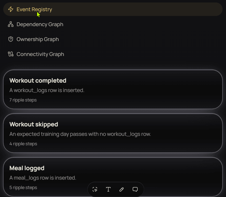 The Atlas event registry listing 'Workout completed' defined as a workout_logs row being inserted with 7 ripple steps, 'Workout skipped' defined as an expected training day passing with no workout_logs row with 4 ripple steps, and 'Meal logged' defined as a meal_logs row being inserted with 5 ripple steps.