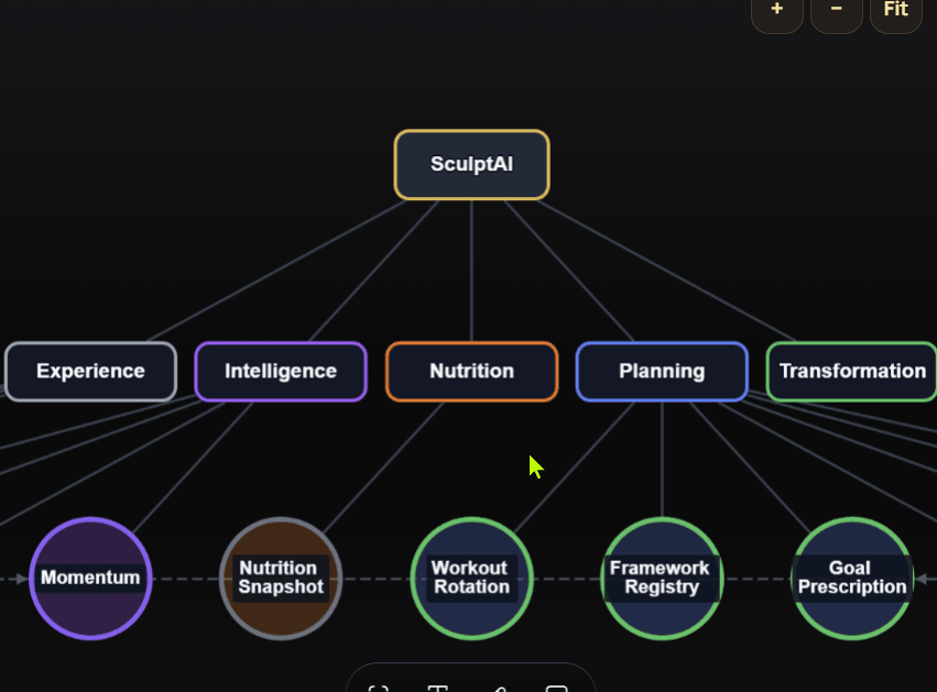 The Atlas world map showing SculptAI at the top, five domains beneath it — Experience, Intelligence, Nutrition, Planning and Transformation — and engines below those including Momentum, Nutrition Snapshot, Workout Rotation, Framework Registry and Goal Prescription.